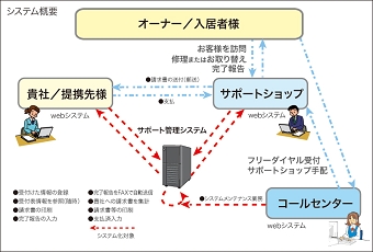 システム概要