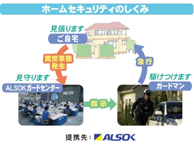 ホームセキュリティのしくみ