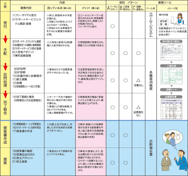 業務の概要