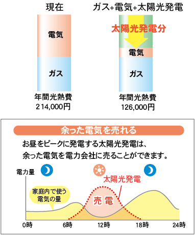 余った電機を売る